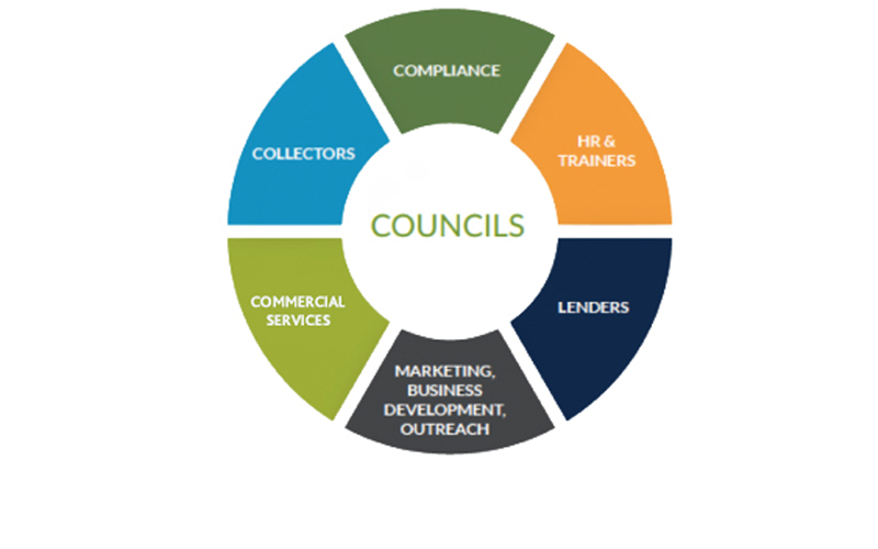 Graphic listing NWCUA Council names: Compliance, HR and Trainers, Lenders, Marketing, Business Development, Outreach, Commercial Services, and collectors.